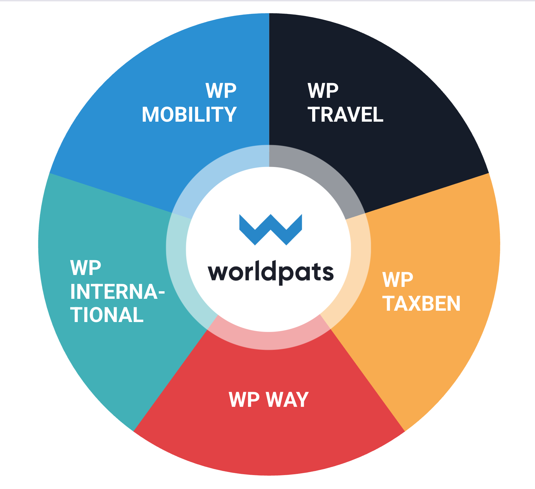 Worldpats: WP Mobility, WP Travel, WP taxben 7P, WP Way, WP International